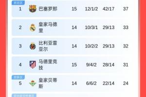 西甲積分榜：巴薩先賽4分領(lǐng)跑，明日皇馬客戰(zhàn)畢巴
