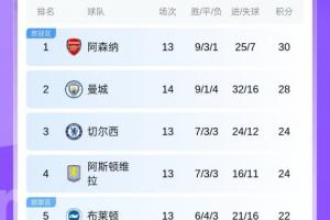 英超積分榜：曼城先賽距阿森納2分！熱刺暫居第11紐卡第13