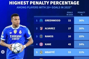 2025進球20+球員點球占比榜：青木居首 凱恩、姆巴佩、哈蘭德在列