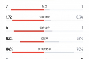阿森納vs布倫特福德數(shù)據(jù)：射門15比5、射正7比1、控球率63%比37%