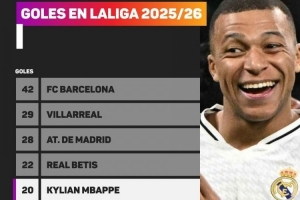 一人成軍！姆巴佩本賽季西甲參與20球，比聯(lián)賽15支球隊總進(jìn)球都多