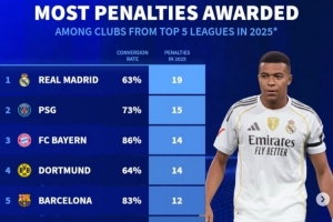 2025年五大聯(lián)賽俱樂部獲得點(diǎn)球榜：皇馬19次、巴黎15次、巴薩12次