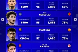 德轉(zhuǎn)評(píng)選年度最佳中前衛(wèi)名單：麥克托米奈、內(nèi)維斯、佩德里、賴斯