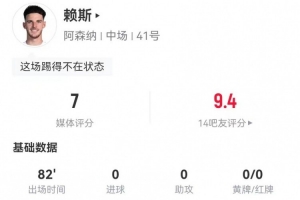 累！賴斯本場(chǎng)3射1正+3對(duì)抗1成功 3關(guān)鍵傳球+14丟失球權(quán) 獲評(píng)7分