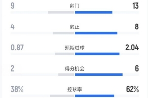 畢巴0-3皇馬全場(chǎng)：射門9-13，射正4-8，控球率38%-62%，犯規(guī)15-4