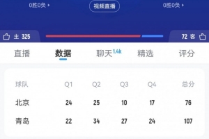 進攻乏力！北京下半場合計27分 和青島隊第三節(jié)得分持平