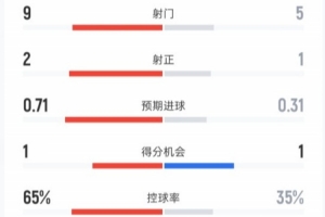 曼聯(lián)半場0-0西漢姆數(shù)據(jù)：射門9-5，射正2-1，控球率65%-35%