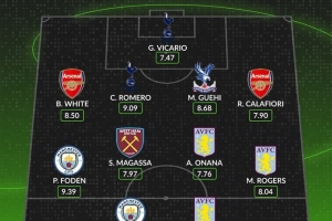 whoscored評英超本輪最佳陣：哈蘭德、福登、本·懷特等人入選
