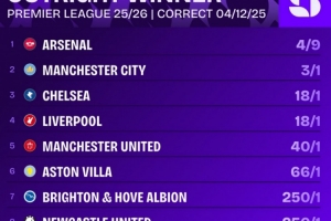 英超最新奪冠賠率：阿森納居首，曼城、切爾西、利物浦前四