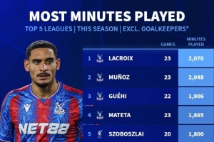 本賽季五大聯(lián)賽非門將出場(chǎng)時(shí)間榜：水晶宮占據(jù)前4，姆巴佩第8