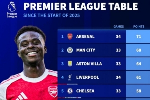 2025年英超總積分榜：槍手34輪71分、曼城33輪68分、維拉33輪64分
