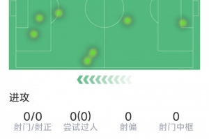 約克雷斯本場(chǎng)數(shù)據(jù)：射門、關(guān)鍵傳球、對(duì)抗均掛零，僅11次觸球