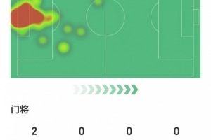 大馬丁數(shù)據(jù)：7次撲救，其中兩次禁區(qū)內(nèi)射門撲救，獲評(píng)7.8分