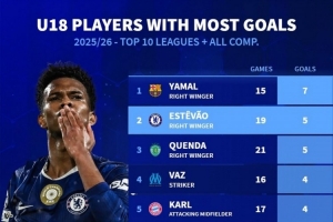 本賽季前十聯(lián)賽U18球員進球榜：亞馬爾7球居首，埃斯特旺5球次席