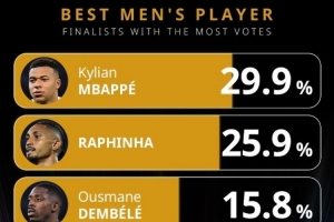 環(huán)足獎最佳球員投票：姆巴佩29.9%領跑，拉菲尼亞、登貝萊前三