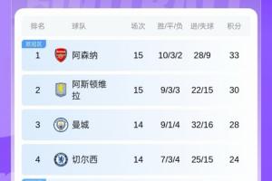 英超積分榜：阿森納遭絕殺僅領(lǐng)先第二維拉3分，稍后藍(lán)軍曼城出戰(zhàn)