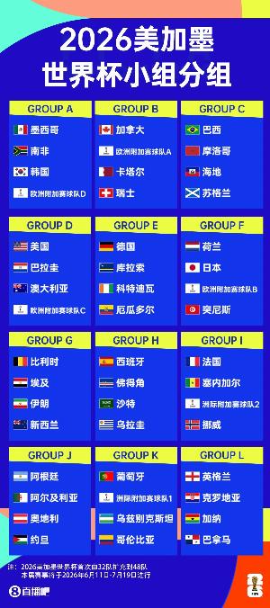 2026世界杯分組確定，你覺得哪些組是死亡之組，哪些球隊(duì)是好簽？