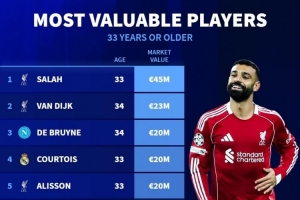 年齡33+球員德轉(zhuǎn)身價榜：薩拉赫4500萬歐居首，梅西第7、C羅第9