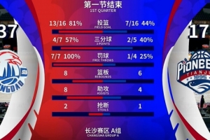 一節(jié)花！青島攻防壓制天津 首節(jié)37-17領(lǐng)先20分