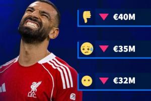 最低僅3000萬??德轉(zhuǎn)預(yù)熱薩拉赫身價(jià)，最多將暴跌1500萬歐??