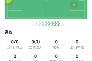 幾乎無存在感！哈蘭德數(shù)據(jù)：零射門零過人僅觸球6次，獲評6.4分