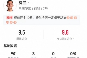 費(fèi)蘭本場(chǎng)5射5正進(jìn)3球+1失良機(jī) 1關(guān)鍵傳球+6對(duì)抗2成功 獲評(píng)9.6分