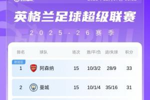 英超積分榜：利物浦遭補(bǔ)時(shí)絕平+2連平暫排第八；阿森納優(yōu)勢(shì)變2分