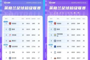 5輪丟7分！阿森納第10輪時6分領(lǐng)跑，現(xiàn)15輪后曼城追至只差2分