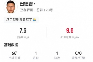 巴德吉本場(chǎng)3射1正進(jìn)1球+1失良機(jī) 1助攻+1關(guān)鍵傳球 獲評(píng)7.6分