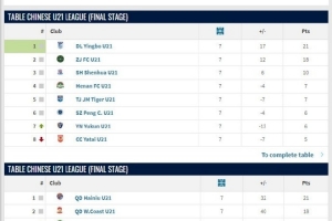 U21聯(lián)賽落幕，大連英博全勝奪冠并獲得升乙附加賽參賽資格