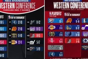 變天了！去年同期：湖人西部第十 獨行俠第二 勇士第五 快船第六