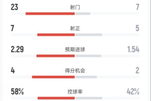 皇馬0-2塞爾塔全場：射門23-7，射正7-5，控球率58%-42%，紅牌2-0