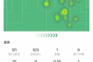 姆巴佩本場(chǎng)數(shù)據(jù)：3次射門+4次關(guān)鍵傳球，5次過人1次成功，評(píng)分7.3