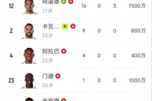 神仙難救??皇馬防線10人有6人受傷2人染紅，已湊不齊一套首發(fā)