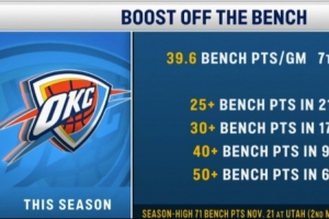 恐怖深度！本季雷霆板凳已6場得分50+ 有13場至少2人替補得分10+