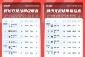 本來是從從容容！皇馬德比戰(zhàn)2-1巴薩5分領(lǐng)跑，6輪過后落后巴薩4分