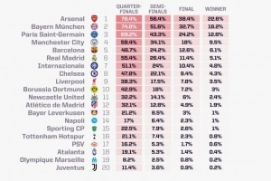opta本賽季歐冠奪冠概率：阿森納22.6%居首，拜仁巴黎二三位