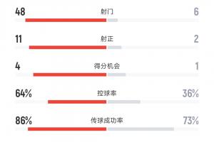48腳射門1球沒(méi)進(jìn)！海港0-0柔佛全場(chǎng)數(shù)據(jù)：射門6-48，射正2-11！