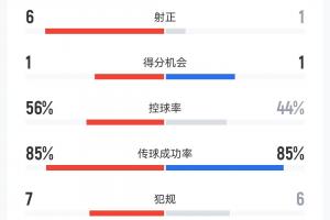 海港0-0柔佛半場(chǎng)數(shù)據(jù)：射門4-20，射正1-6，角球1-7