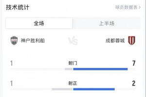 蓉城vs神戶勝利船半場數(shù)據(jù)：蓉城7射2正1進球，對手僅1次射門