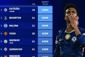 英超U21球員身價(jià)榜：埃斯特旺8000萬歐居首，約羅、加納喬在列