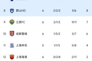 亞冠積分榜：海港6輪2分仍墊底，蓉城距晉級區(qū)2分，申花明日出戰(zhàn)