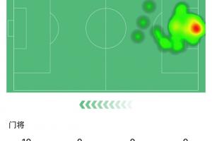 無解門神獲評10分！陳威全場數(shù)據(jù)：貢獻(xiàn)11次撲救，媒體評分10分！