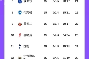 英超15輪過后第4至第12差距小于5分，上次出現(xiàn)還在06/07賽季