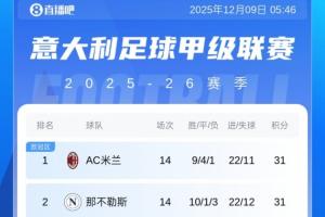 意甲積分榜：米蘭重回榜首，與那不勒斯同分！國(guó)米30分第3羅馬第4