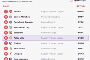 Opta全球俱樂(lè)部當(dāng)前實(shí)力榜：阿森納、拜仁、巴黎前3，維拉升至第6