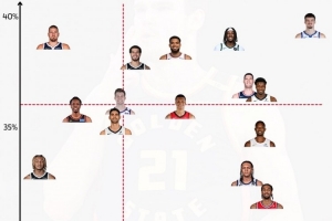 25年交易日以來內(nèi)線三分&護筐率：波斯特獨一檔 約老師能攻不善守