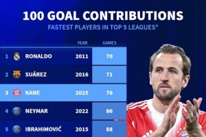 本世紀(jì)五大聯(lián)賽最快參與100球排名：C羅居首，蘇亞雷斯、凱恩前三