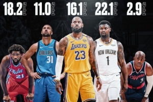 得分創(chuàng)生涯新低的球星：恩比德18.2分 詹姆斯16.1 克萊11 保羅2.9
