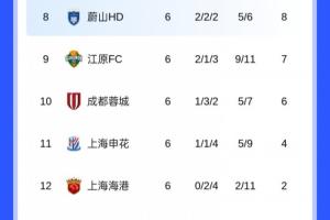 剩2輪！亞冠積分榜：中超3隊繼續(xù)包攬倒數(shù)，海港2分墊底基本出局